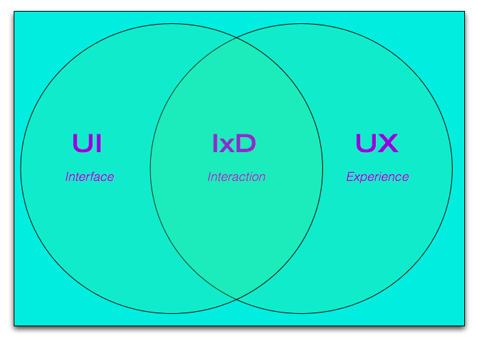 UI-IxD-UX Diagram